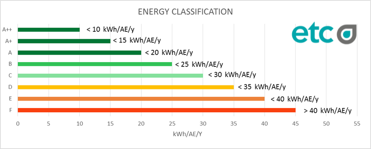 Classificazione energetica del comparto biologico degli impianti di depurazione 2