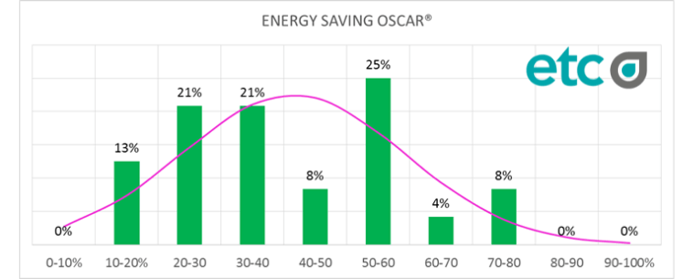 Distribuzione dei risparmi energetici ottenuti grazie all'utilizzo delle logiche di OSCAR®